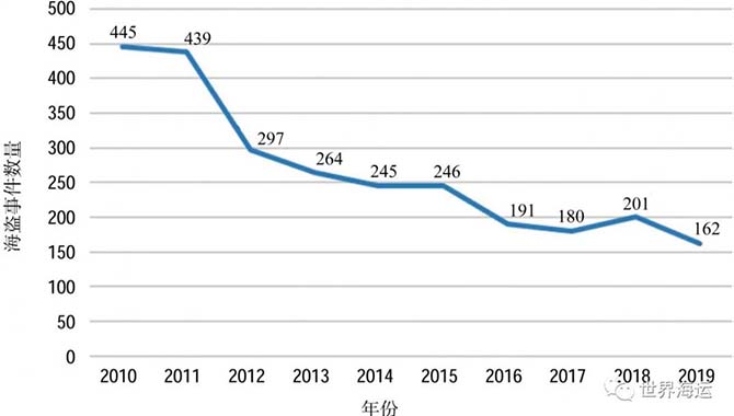 2019年全球海盗事件分析