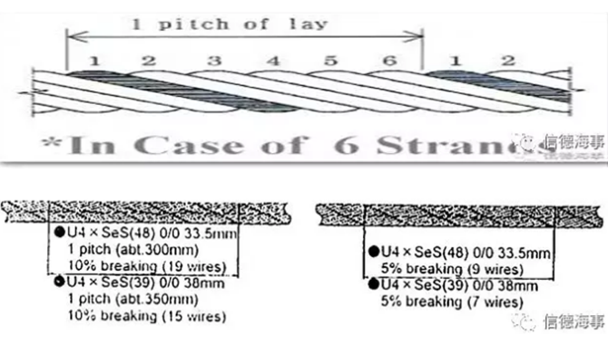【船长干货】船用钢丝绳的检查与换新标