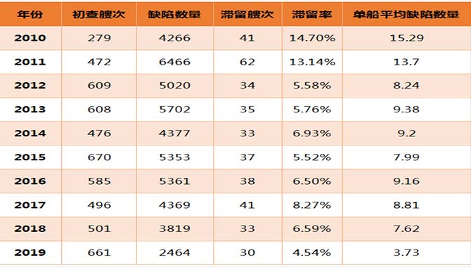 辽宁海事局2019年船舶安全检查数据分析