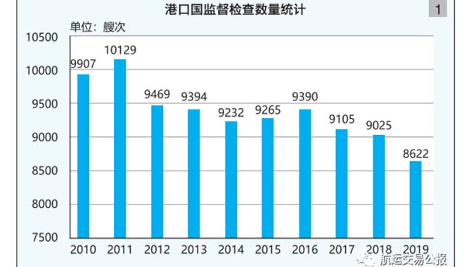 美国海岸警卫队​2019年港口国监督年报解