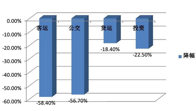 数说 | 交通运输经济运行走势