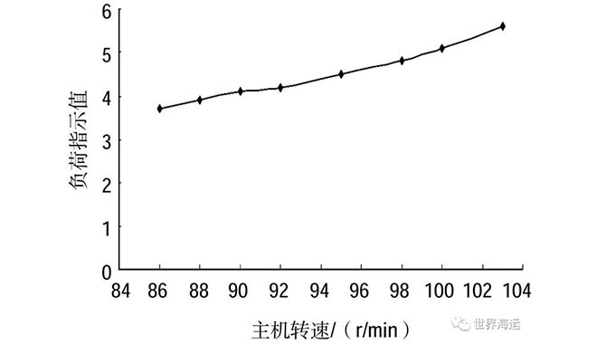 一种船舶经济航速实测方法