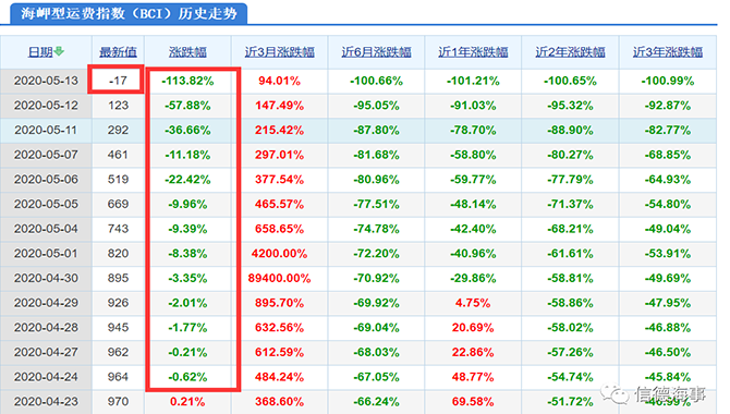 BCI再次跌成负数，船东“吐血”经营，干