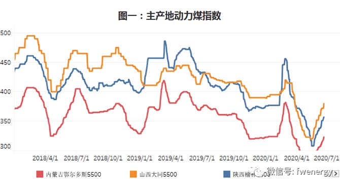 进口煤通关仍在严控外矿挺价情绪强烈