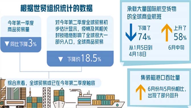 贸组织发布最新报告：全球贸易或在今年