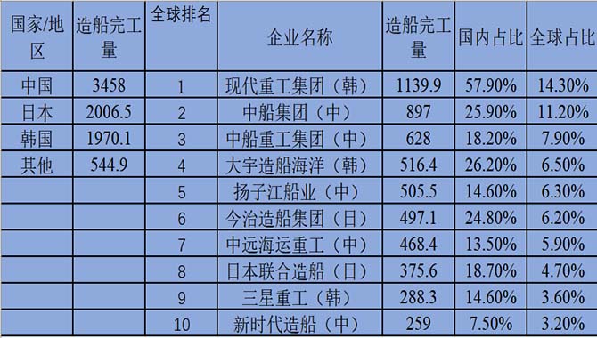 国研中心｜从造船大国到船舶强国，中国