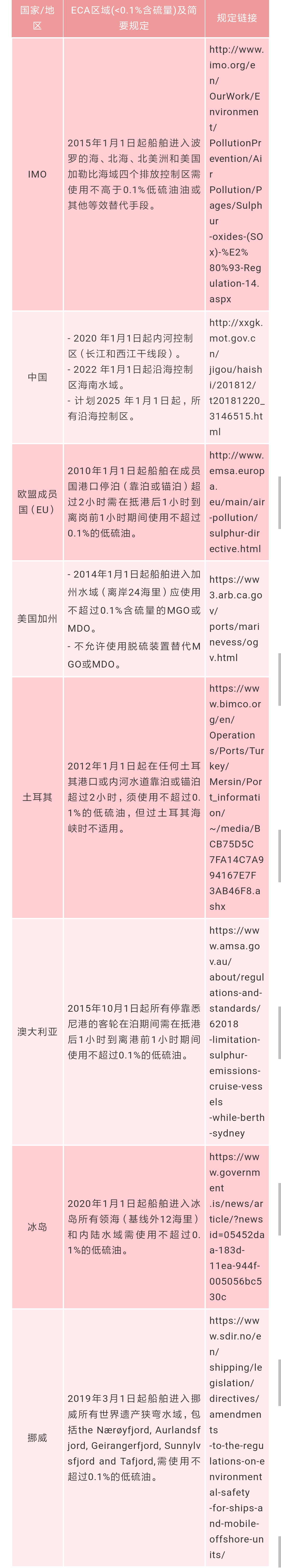 船舶限硫 示意图来了 韩国限硫区将于9月1日生效 信德海事网 专业海事信息咨询服务平台