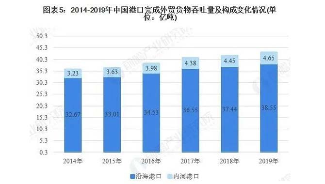 中国共有31721个泊位！2020年中国港口行业