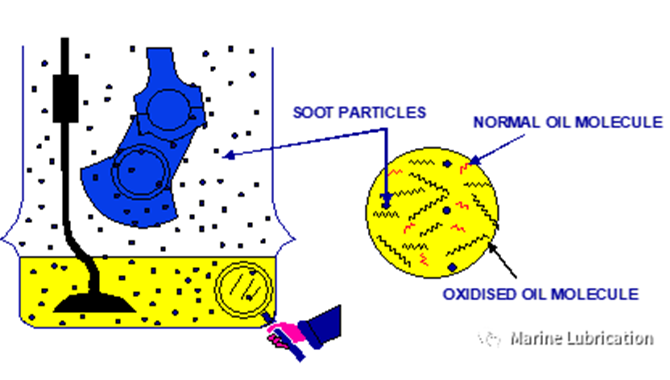 中速柴油机滑油里的烟炱问题(Soot)