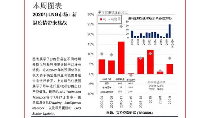 LNG市场—短期增长放缓 长期潜力仍存