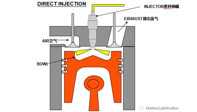船用高速柴油机的润滑
