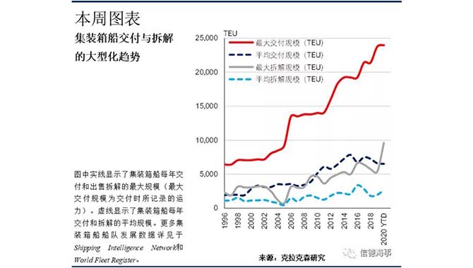 不断刷新的拆船记录，更多更大的集装箱
