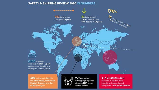 2020年安全与航运报告-海上损失趋势和挑