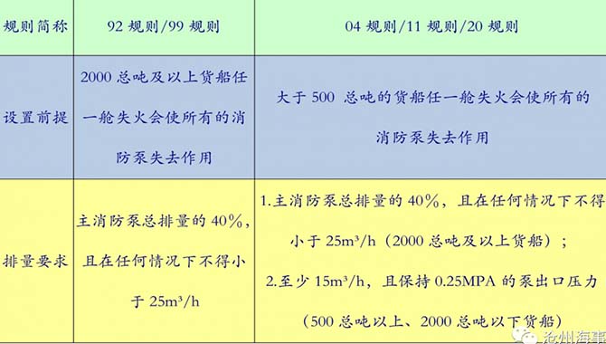 货船应急消防泵的排量要求