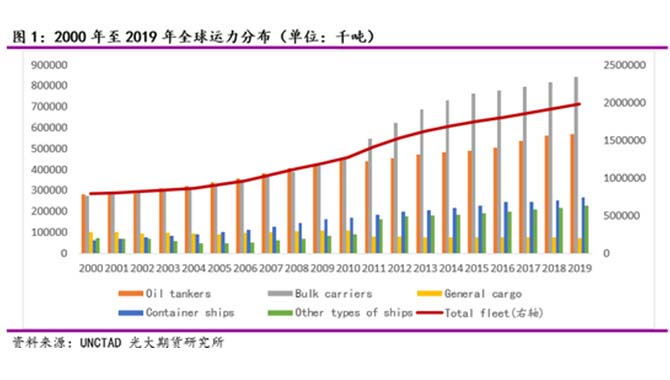 光大期货能化专题：航运指数的冰与火之