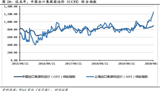 8月航线频频爆舱：港口货物吞吐量增10