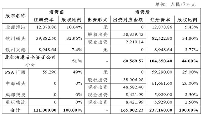 整合集装箱资源，这家码头公司为何受到