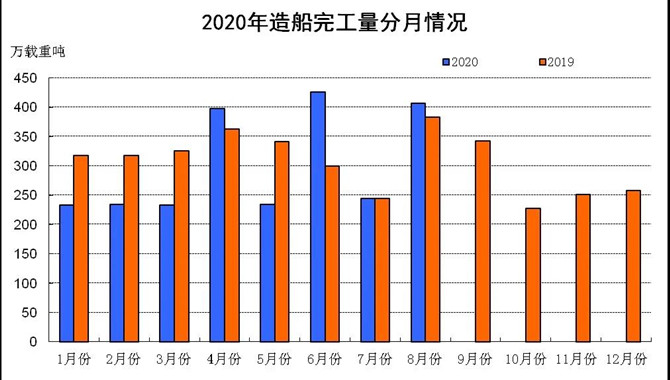 2020年1~8月船舶工业经济运行情况