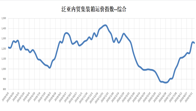 【指数】泛亚航运内贸集装箱运价指数（
