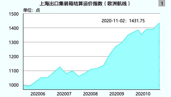 上海出口集装箱结算运价指数正式发布