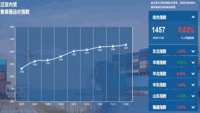 泛亚航运内贸集装箱运价指数（PDCI）20