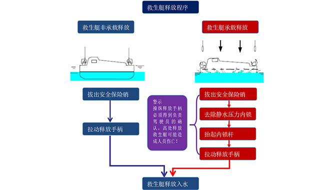船舶吊放式救生艇承载释放装置海上事故