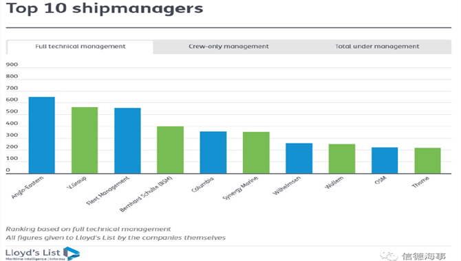 【TOP10】2020年全球十大船舶管理公司名单