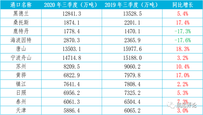 2020年第三季度全球港口生产逐渐回暖——