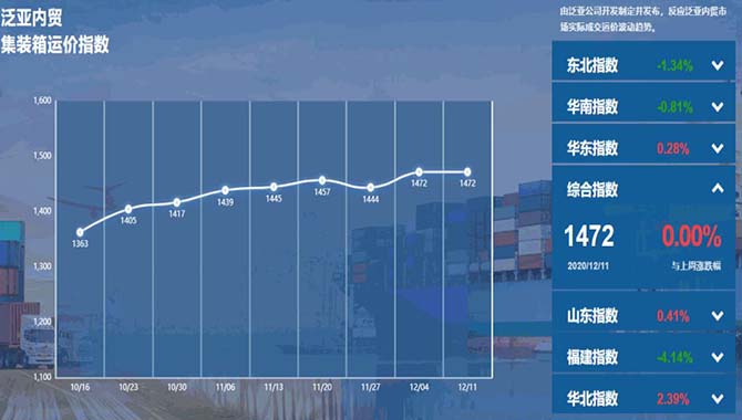 持平！泛亚航运内贸集装箱运价指数（