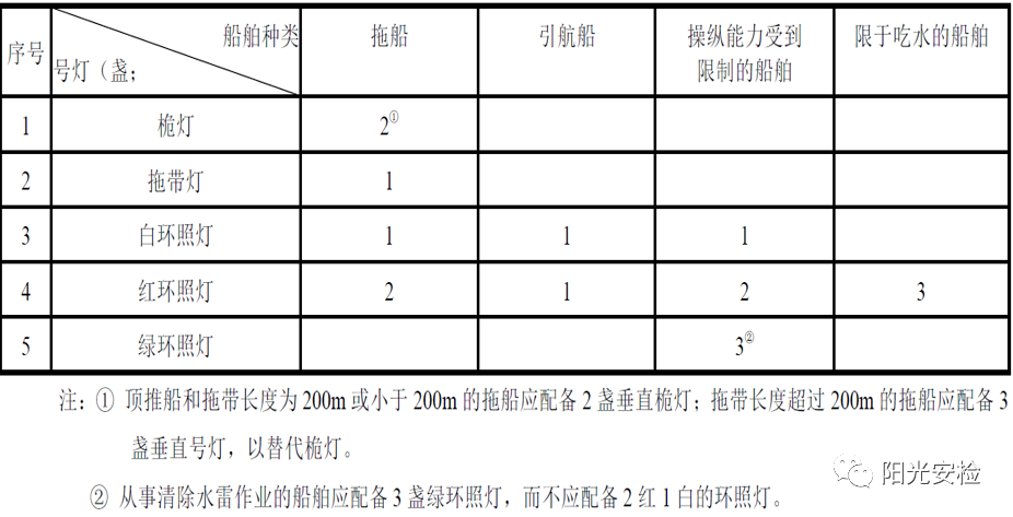 船舶航行灯规范要点海船篇