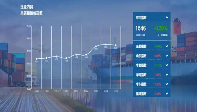 【指数】2020年第52周泛亚航运内贸集装箱