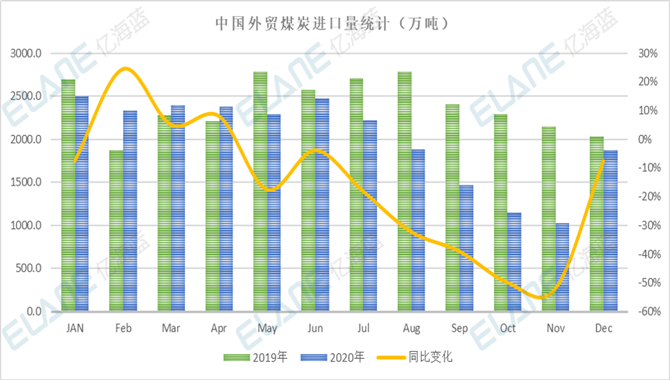 2020年中国海运进口煤炭分析