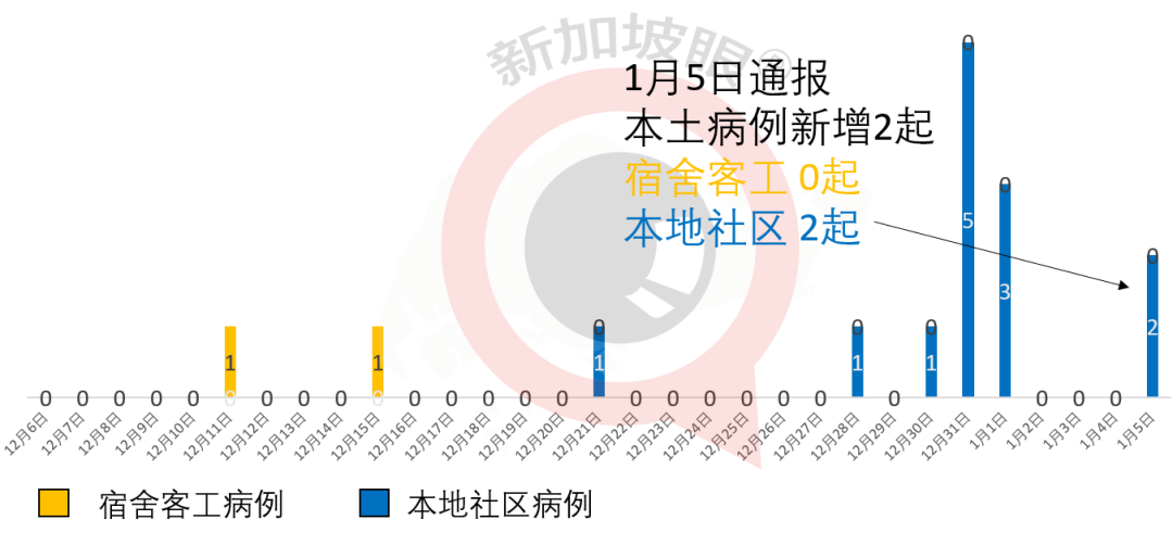 新加坡6天出现3个感染群 信德海事网 专业海事信息咨询服务平台