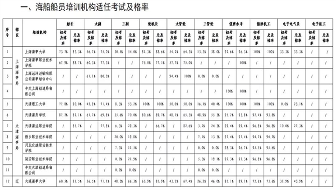 哪个船员培训机构适任考试及格率最高？