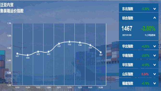 连续下降！最新泛亚航运内贸集装箱运价