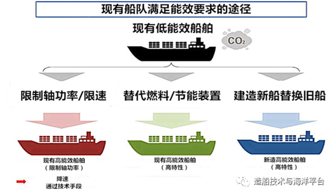 现有船舶能效指数（EEXI）综述