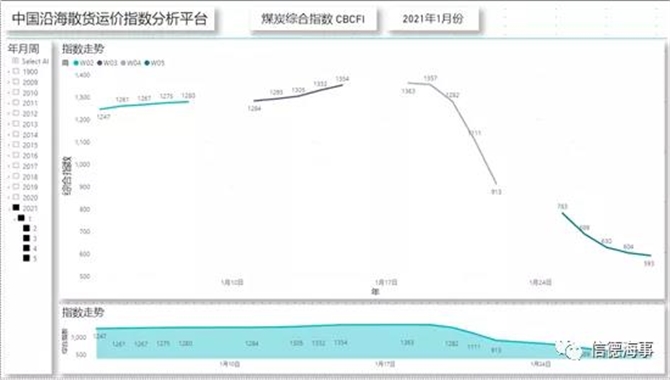沿海散货市场现断崖式暴跌，怎么回事？