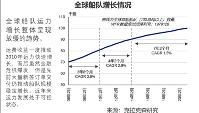 全球船队规模——100,001艘！