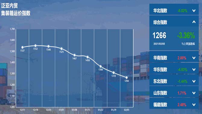 【指数】泛亚航运内贸集装箱运价指数（