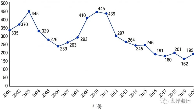 2020年全球海盗事件分析