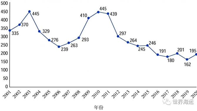 2020年全球海盗事件分析