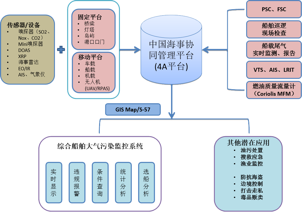 学思践悟 排放控制区船舶大气污染监测系统研究 信德海事网 专业海事信息咨询服务平台