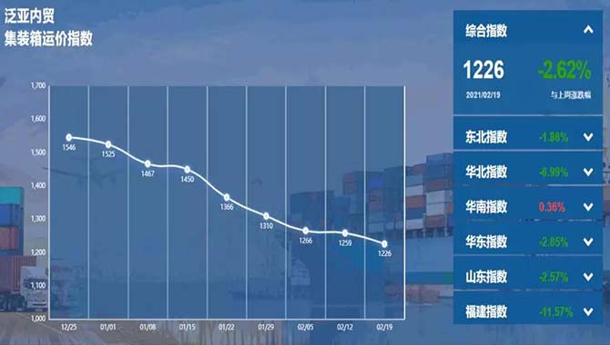 【指数】泛亚航运内贸集装箱运价指数（