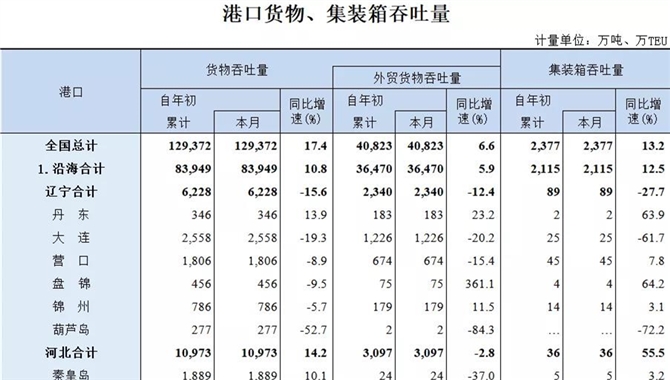 2021年1月全国港口货物、集装箱吞吐量