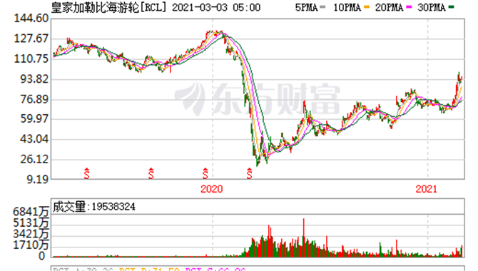 邮轮资产在新冠疫情以来的跌涨