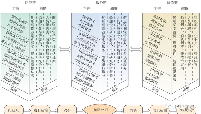 航运产业链经营理念在全程物流项目管理