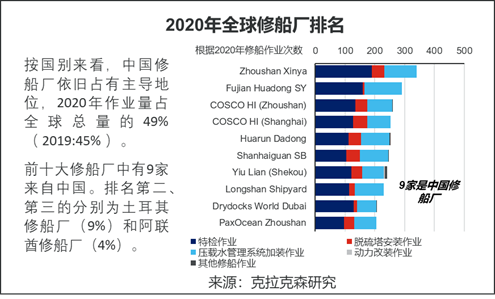 打造全国绿色修船基地舟山4家船企跻身全球前10大修船厂 信德海事网 专业海事信息咨询服务平台