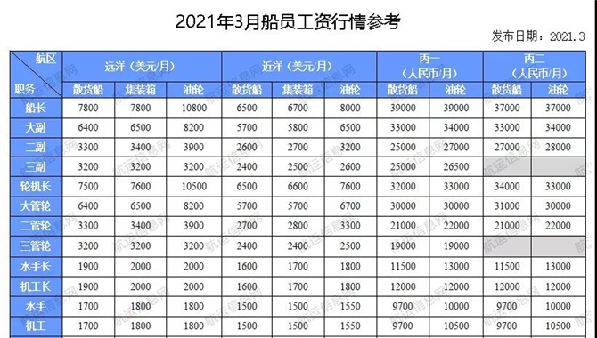 2021年3月份船员工资行情参考