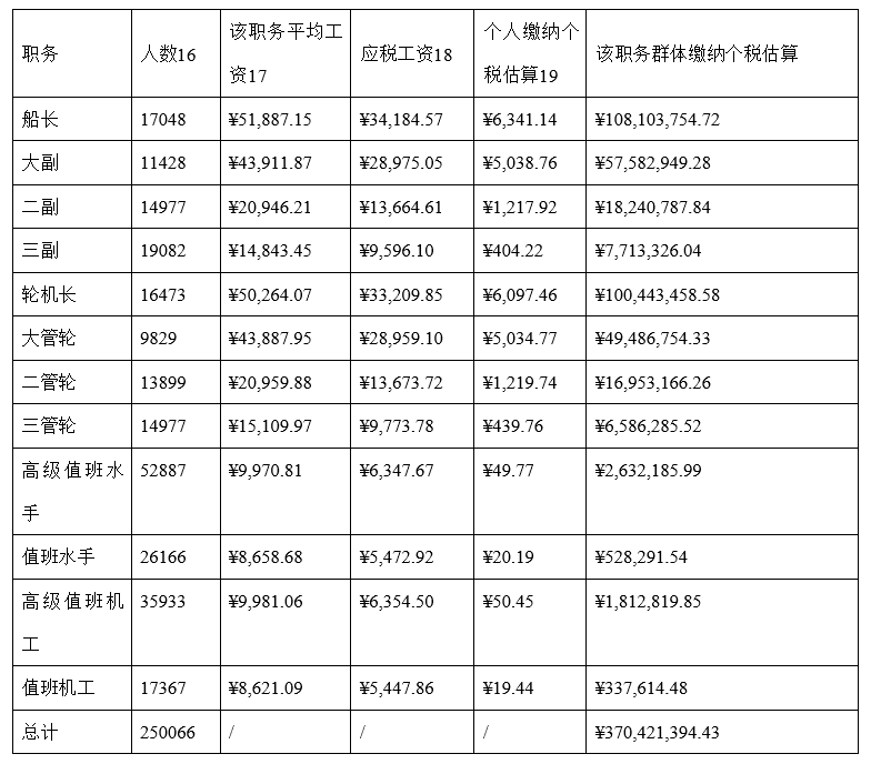 中国远洋海员个税缴纳情况与减免路径