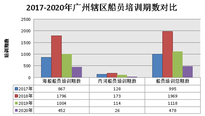 数说广州海事局2020年船员管理年报！